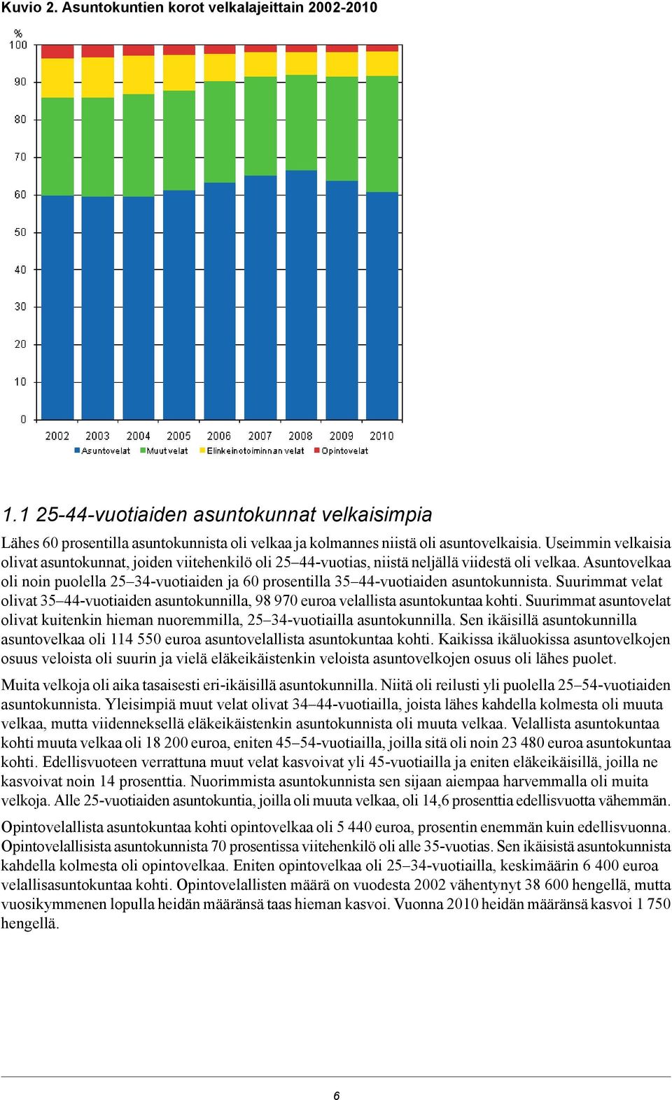 Asuntovelkaa oli noin puolella 25 34-vuotiaiden ja 60 prosentilla 35 44-vuotiaiden asuntokunnista. Suurimmat velat olivat 35 44-vuotiaiden asuntokunnilla, 98 970 euroa velallista asuntokuntaa kohti.