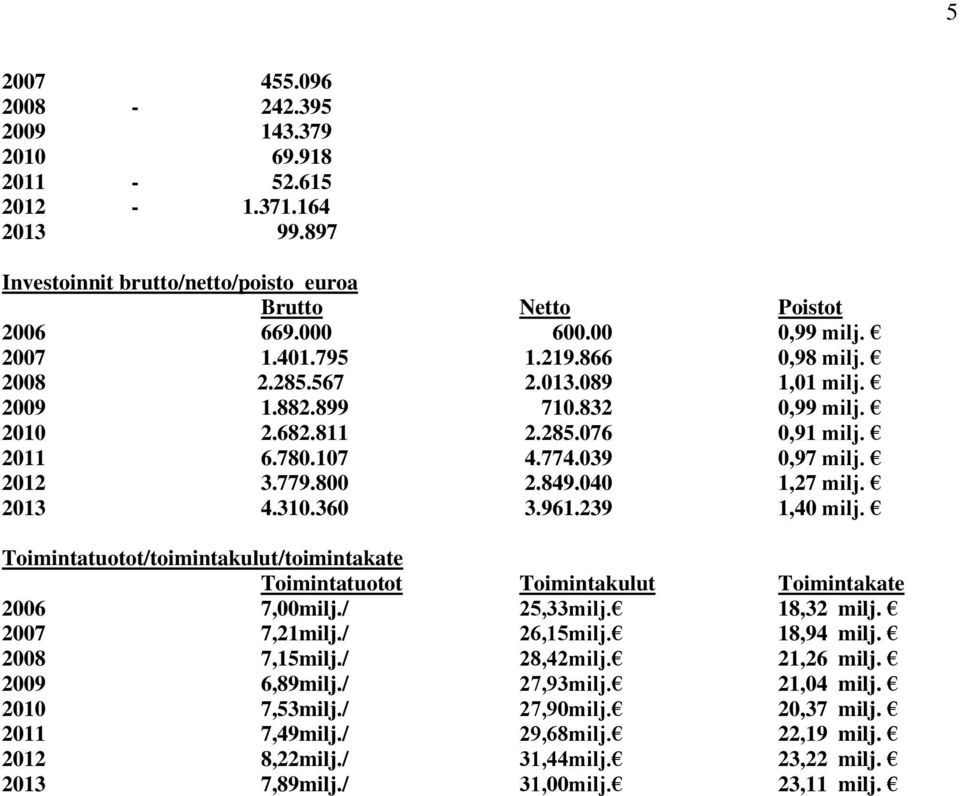 2013 4.310.360 3.961.239 1,40 milj. Toimintatuotot/toimintakulut/toimintakate Toimintatuotot Toimintakulut Toimintakate 2006 7,00milj./ 25,33milj. 18,32 milj. 2007 7,21milj./ 26,15milj. 18,94 milj.