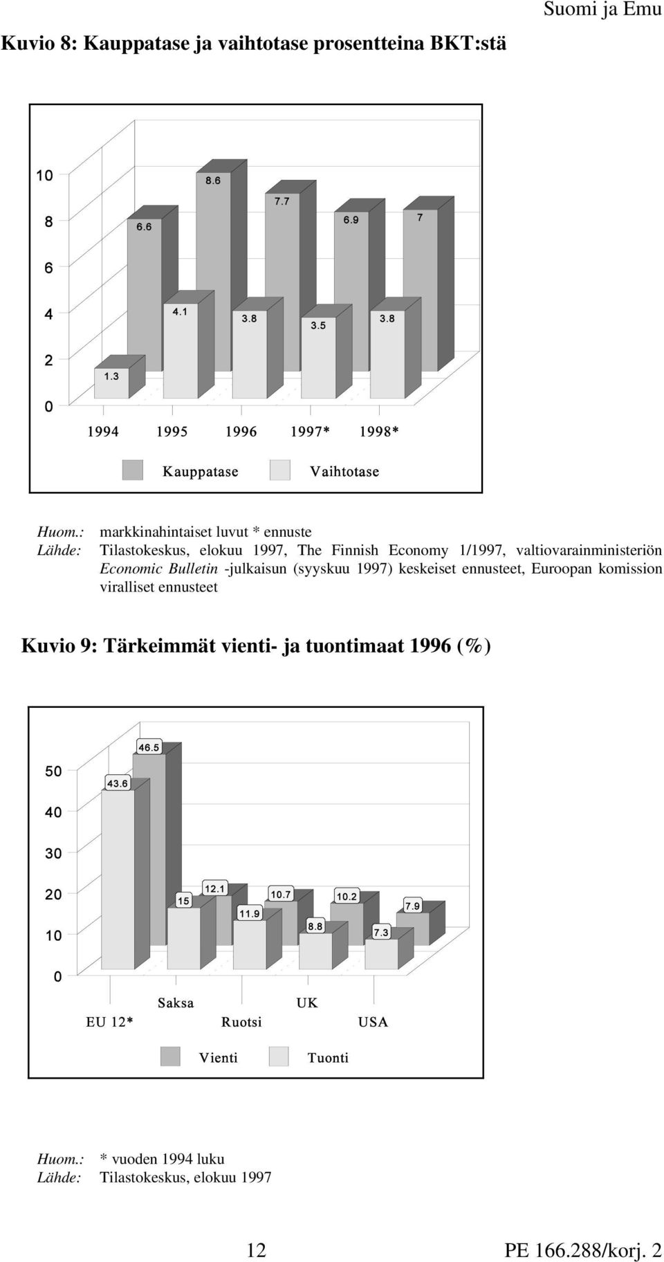 valtiovarainministeriön Economic Bulletin -julkaisun (syyskuu 1997) keskeiset ennusteet, Euroopan