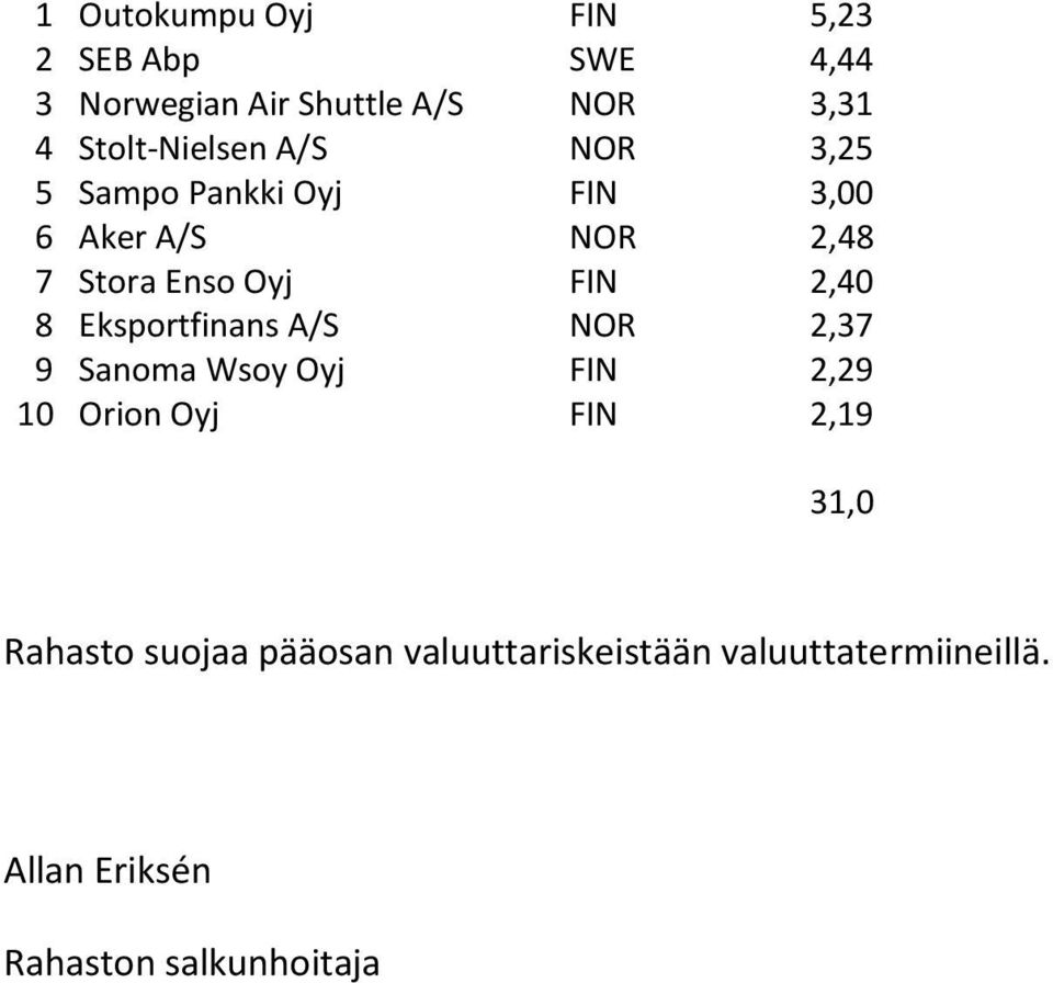 FIN 2,40 8 Eksportfinans A/S NOR 2,37 9 Sanoma Wsoy Oyj FIN 2,29 10 Orion Oyj FIN 2,19 31,0