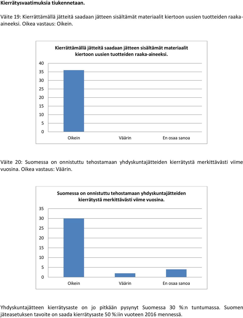 Väite : Suomessa on onnistuttu tehostamaan yhdyskuntajätteiden kierrätystä merkittävästi viime vuosina. Oikea vastaus: Väärin.