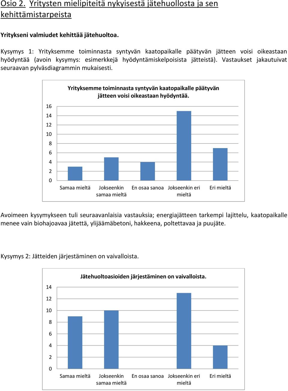 Vastaukset jakautuivat seuraavan pylväsdiagrammin mukaisesti. 1 1 1 1 Yrityksemme toiminnasta syntyvän kaatopaikalle päätyvän jätteen voisi oikeastaan hyödyntää.