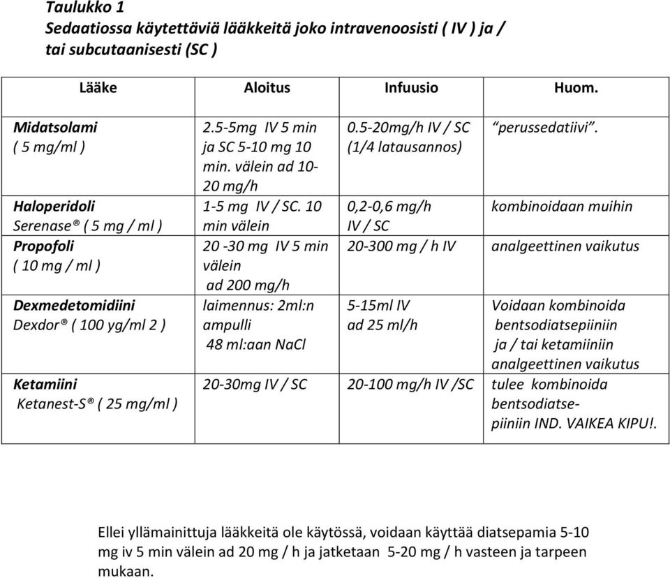 välein ad 10-20 mg/h 1-5 mg IV / SC. 10 min välein 20-30 mg IV 5 min välein ad 200 mg/h laimennus: 2ml:n ampulli 48 ml:aan NaCl 0.5-20mg/h IV / SC (1/4 latausannos) perussedatiivi.
