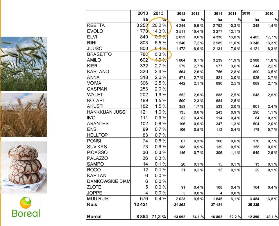 332 2,7 % 579 2,7 % 977 3,6 % 544 2,2 % KARTANO 320 2,6 % 564 2,6 % 756 2,8 % 890 3,5 % ANNA 318 2,6 % 571 2,7 % 821 3,0 % 926 3,7 % VOIMA 306 2,5 % 442 2,1 % 690 2,5 % 689 2,7 % CASPIAN 253 2,0 %