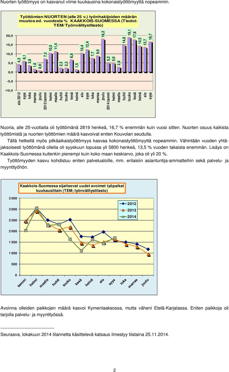 0,0-5,0-10,0 2012 2013 tammi 2014 tammi Nuoria, alle 25-vuotiaita oli työttömänä 2819 henkeä, 16,7 % enemmän kuin vuosi sitten.