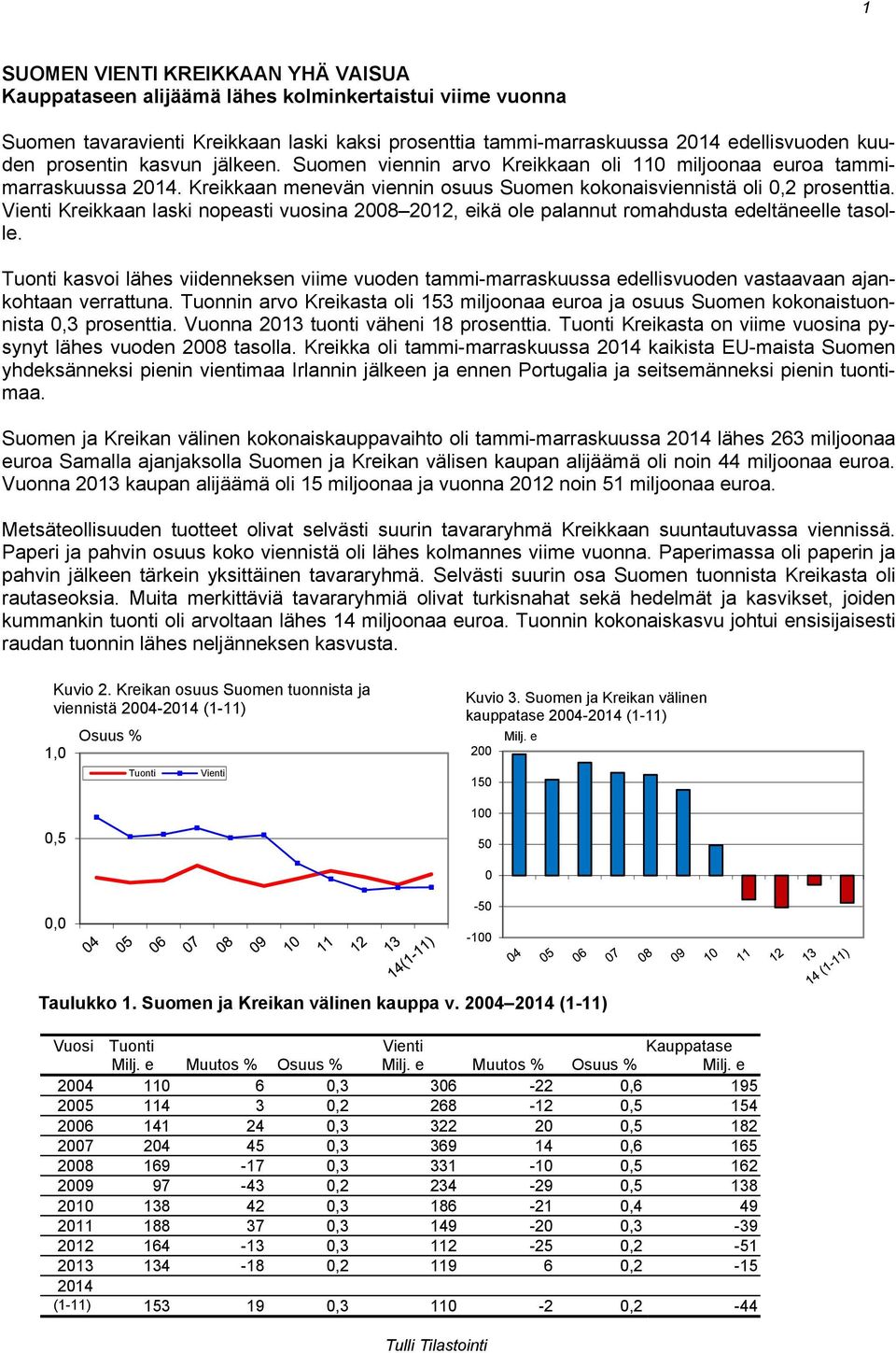 Vienti Kreikkaan laski nopeasti vuosina 2008 2012, eikä ole palannut romahdusta edeltäneelle tasolle.