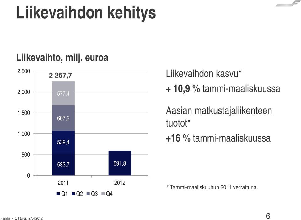 577,4 1 500 1 000 500 0 607,2 539,4 533,7 591,8 2011 2012 Q1 Q2 Q3 Q4 Aasian