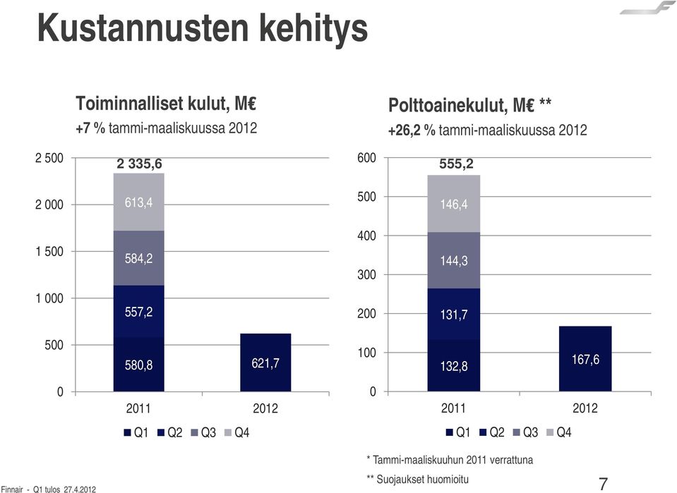 144,3 1 000 557,2 200 131,7 500 580,8 621,7 100 132,8 167,6 0 2011 2012 0 2011 2012 Q1 Q2 Q3 Q4 Q1