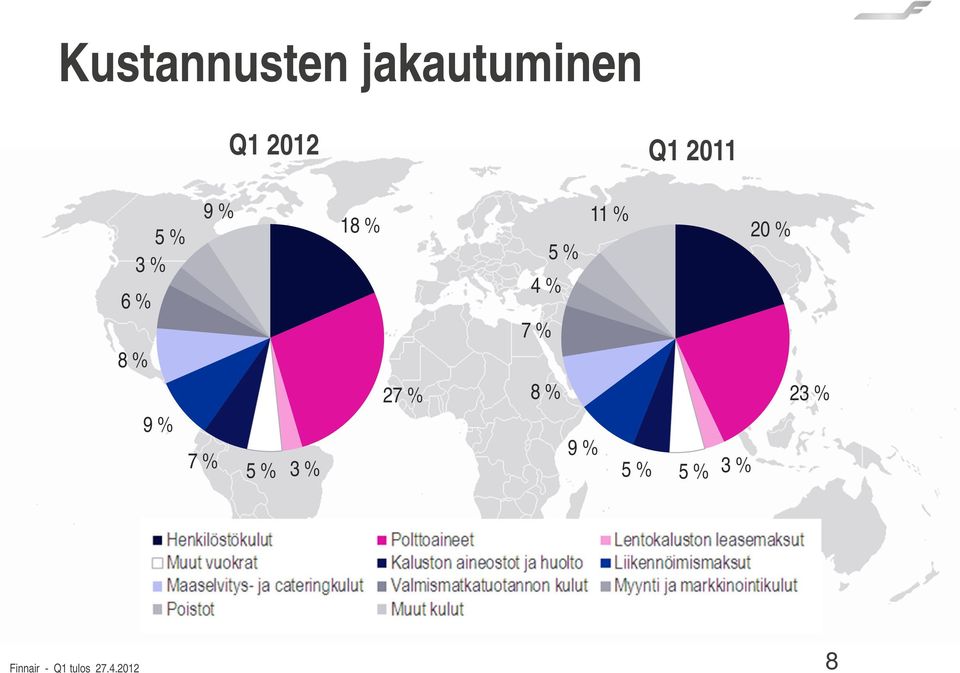 27 % 11 % 5 % 4 % 7 % 8 % 9 % 5 % 5 % 3 %