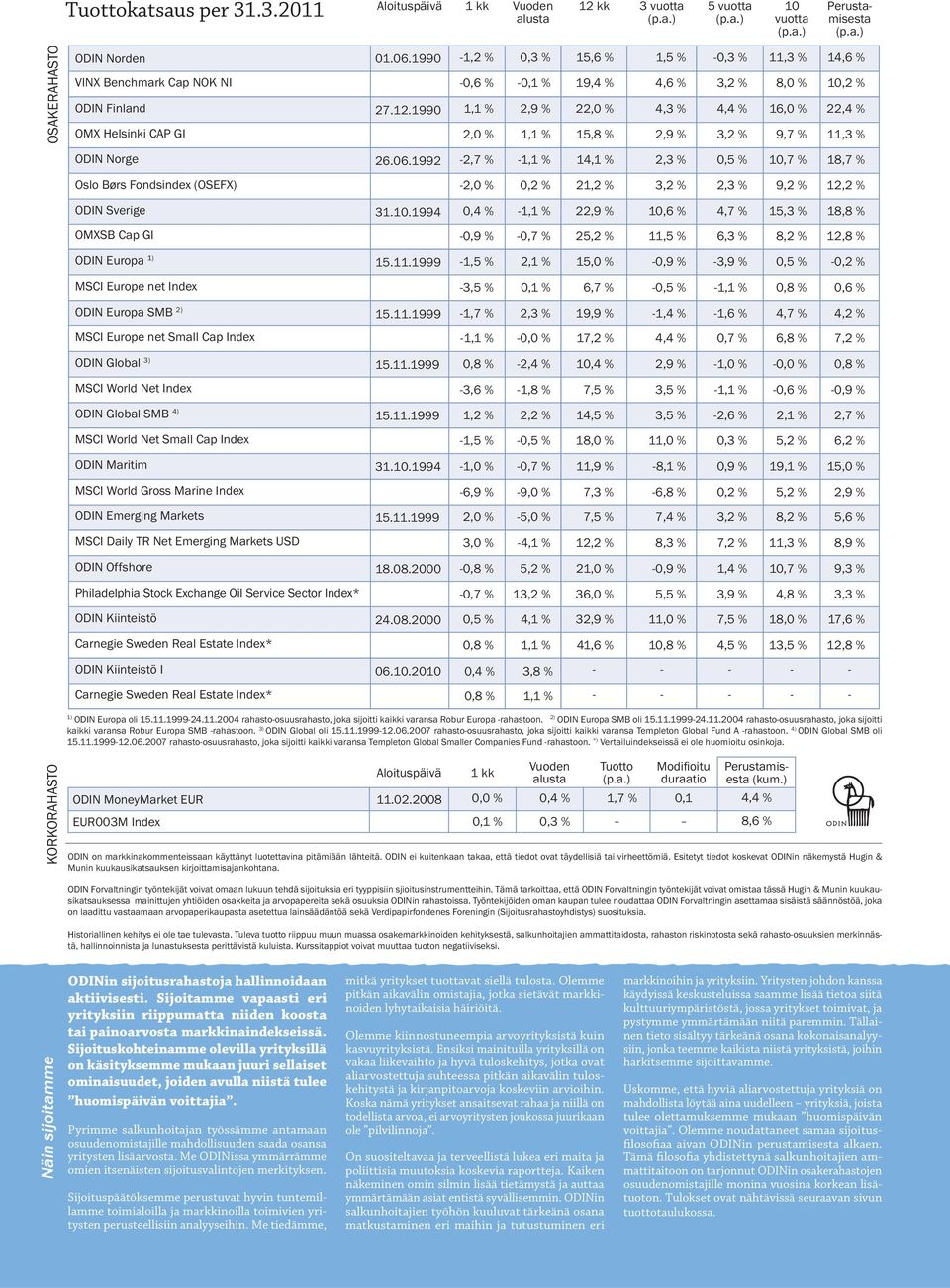 1990 OMX Helsinki CAP GI -1,2 % 0,3 % 15,6 % 1,5 % -0,3 % 11,3 % 14,6 % -0,6 % -0,1 % 19,4 % 4,6 % 3,2 % 8,0 % 10,2 % 1,1 % 2,9 % 22,0 % 4,3 % 4,4 % 16,0 % 22,4 % 2,0 % 1,1 % 15,8 % 2,9 % 3,2 % 9,7 %