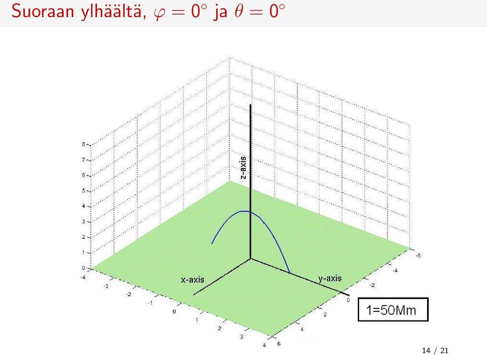 ϕ = 0 ja