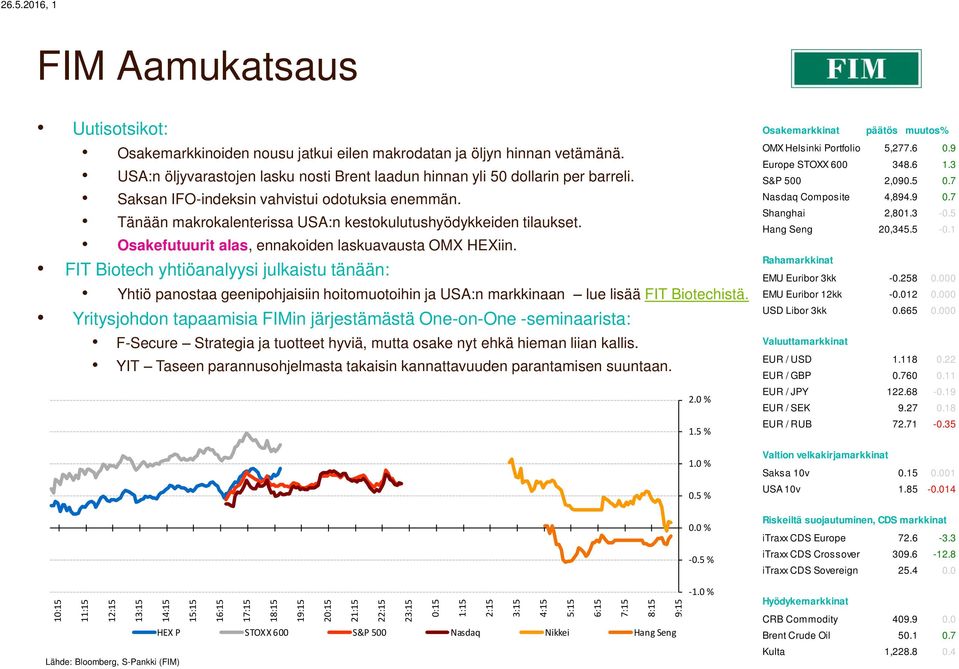 Tänään makrokalenterissa USA:n kestokulutushyödykkeiden tilaukset. Osakefutuurit alas, ennakoiden laskuavausta OMX HEXiin.