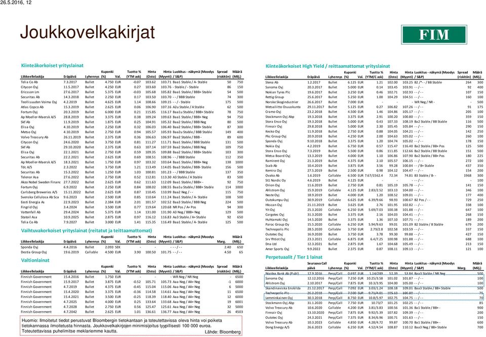 71 Baa1 Stable / A- Stable 50 750 Citycon Oyj 11.5.2017 Bullet 4.250 EUR 0.27 103.60 103.76 - Stable / - Stable 86 150 Ericsson Lm 27.6.2017 Bullet 5.375 EUR -0.03 105.68 105.