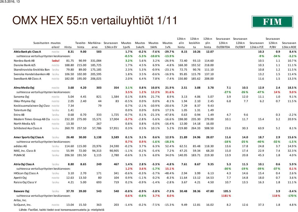 99 331,084 3.2 % 5.6 % 3.2 % -26.9 % 72.40 93.13 114.60 10.5 1.1 10.7 % Danske Bank A/S nosto 188.80 215.00 185,725 1.7 % 4.5 % 6.9 % -4.8 % 168.30 192.52 218.00 10.3 1.1 11.