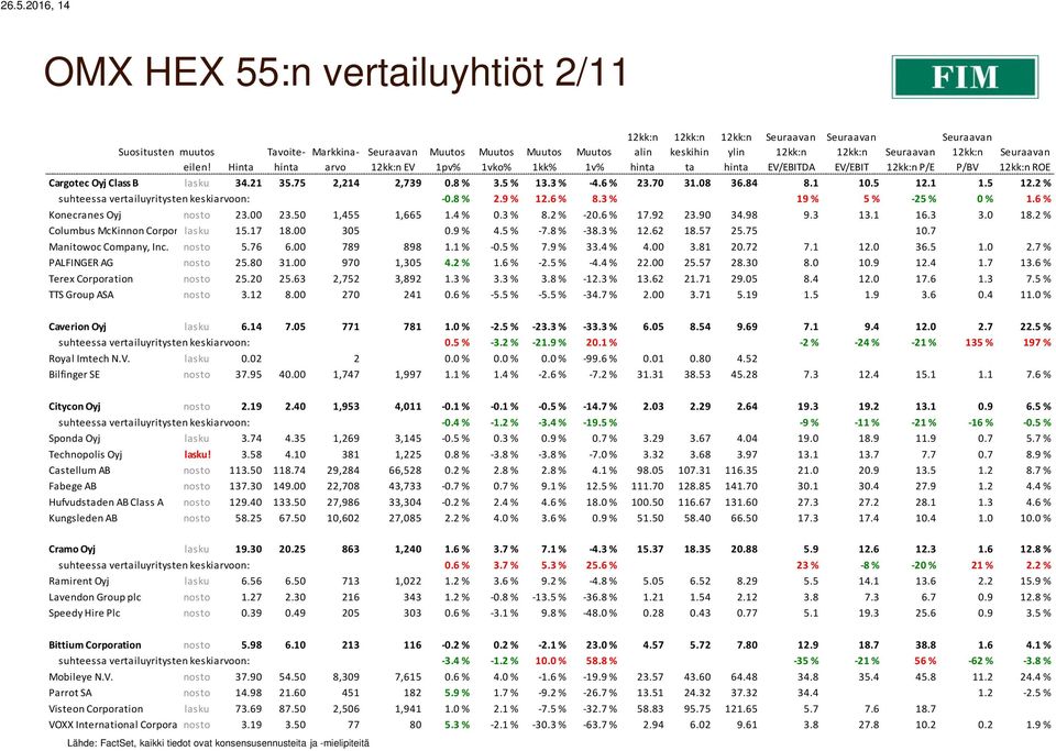 6 % Konecranes Oyj nosto 23.00 23.50 1,455 1,665 1.4 % 0.3 % 8.2 % -20.6 % 17.92 23.90 34.98 9.3 13.1 16.3 3.0 18.2 % Columbus McKinnon Corporation lasku 15.17 18.00 305 0.9 % 4.5 % -7.8 % -38.3 % 12.