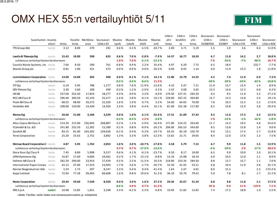 59 6.7 11.8 14.2 2.7 18.8 % suhteessa vertailuyritysten keskiarvoon: 1.0 % 7.0 % -2.1 % -12.5 % 7 % -23 % -7 % -98 % 16.7 % Casella Waste Systems, Inc. Class nosto A 7.04 8.50 290 761-0.8 % 0.9 % 2.