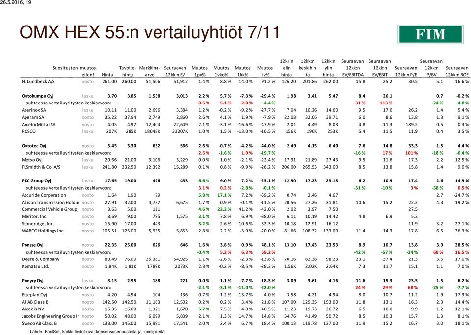 2 % suhteessa vertailuyritysten keskiarvoon: 0.5 % 5.1 % 2.0 % -4.4 % 31 % 113 % -24 % -4.8 % Acerinox SA lasku 10.11 11.00 2,696 3,384 1.2 % -0.2 % -9.2 % -27.7 % 7.04 10.26 14.60 9.5 17.6 26.2 1.