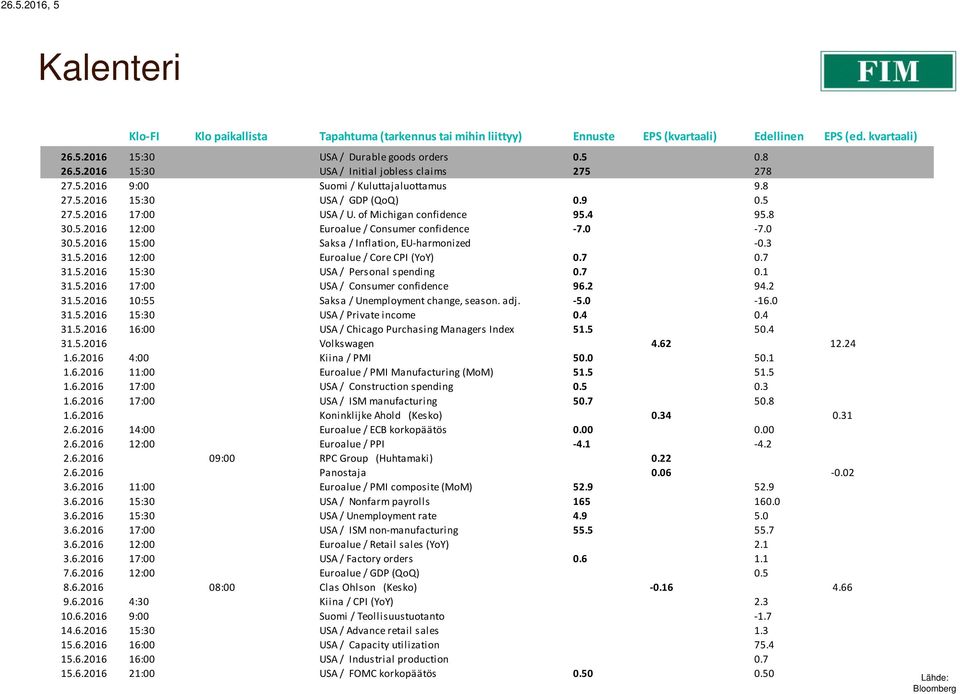 5.2016 15:00 Saksa / Inflation, EU-harmonized -0.3 31.5.2016 12:00 Euroalue / Core CPI (YoY) 0.7 0.7 31.5.2016 15:30 USA / Personal spending 0.7 0.1 31.5.2016 17:00 USA / Consumer confidence 96.2 94.