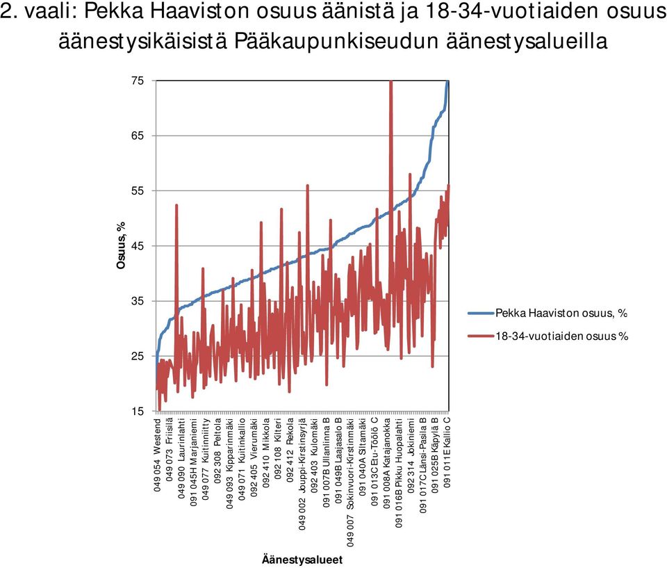 Kuitinkallio 092 405 Vierumäki 092 410 Mikkola 092 108 Kilteri 092 412 Rekola 049 002 Jouppi-Kirstinsyrjä 092 403 Kulomäki 091 007B Ullanlinna B 091 049B Laajasalo B 049 007