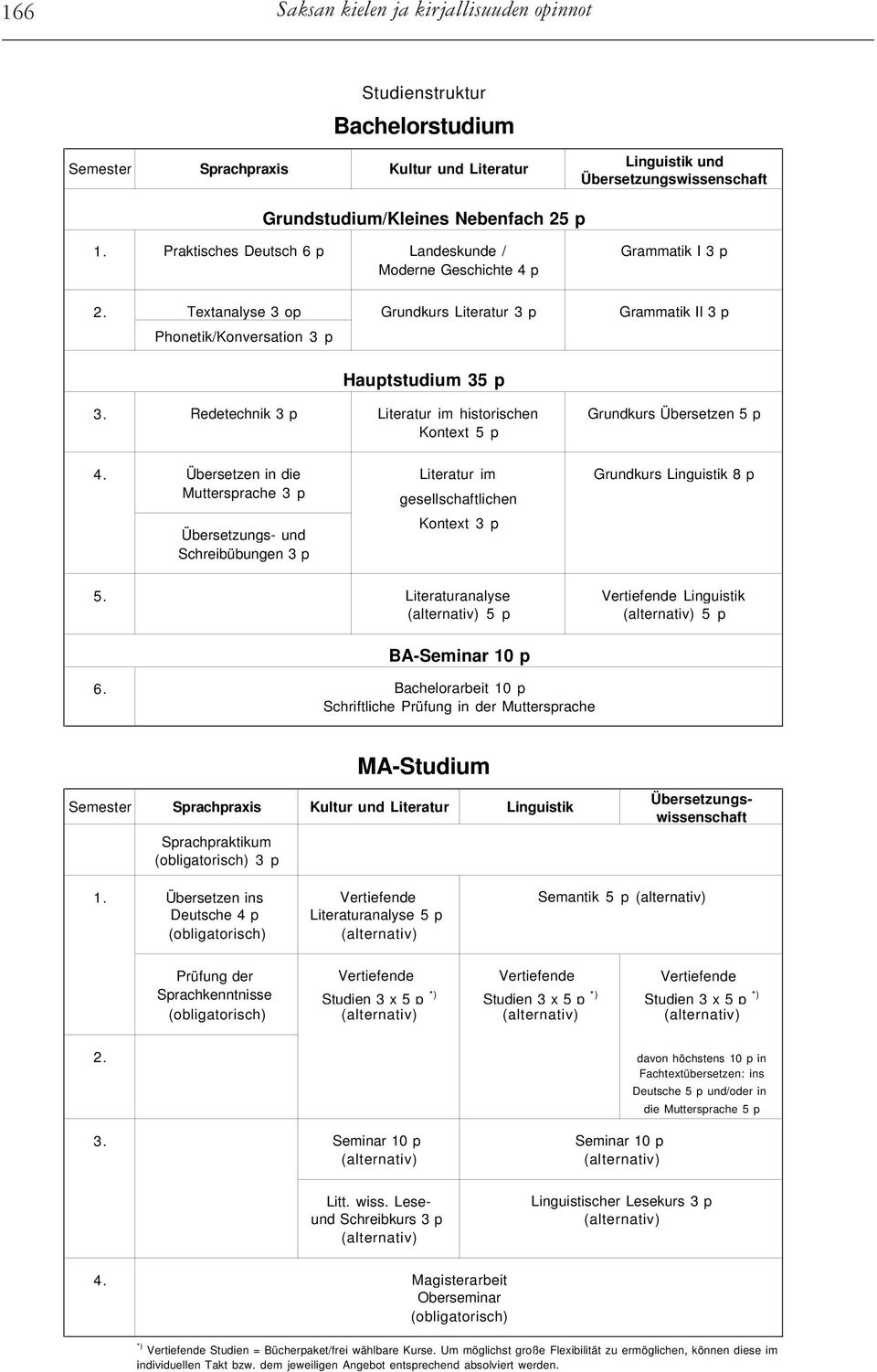 p 2. Textanalyse 3 op Grundkurs Literatur 3 p Grammatik II 3 p Phonetik/Konversation 3 p Hauptstudium 35 p 3. 4.