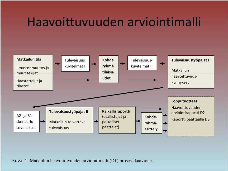 Matkailun toivottava tulevaisuus Paikallisraportti (osallistujat ja paikalliset päättäjät) A2 ja B1 skenaario sovellukset Kohde