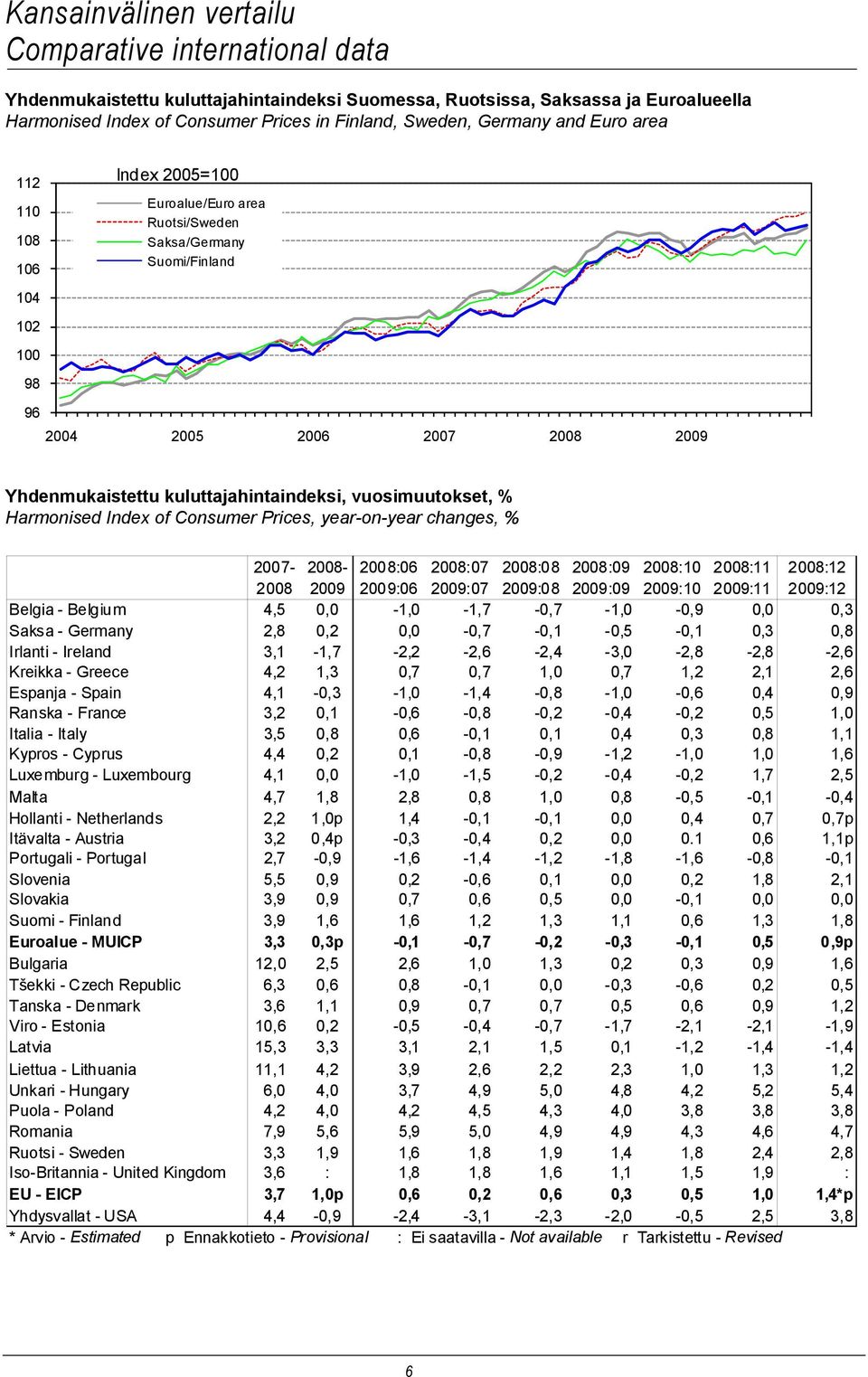 kuluttajahintaindeksi, vuosimuutokset, Harmonised Index of Consumer Prices, year-on-year changes, 2007-2008- 2008:06 2008:07 2008:08 2008:09 2008:10 2008:11 2008:12 2008 2009 2009:06 2009:07 2009:08