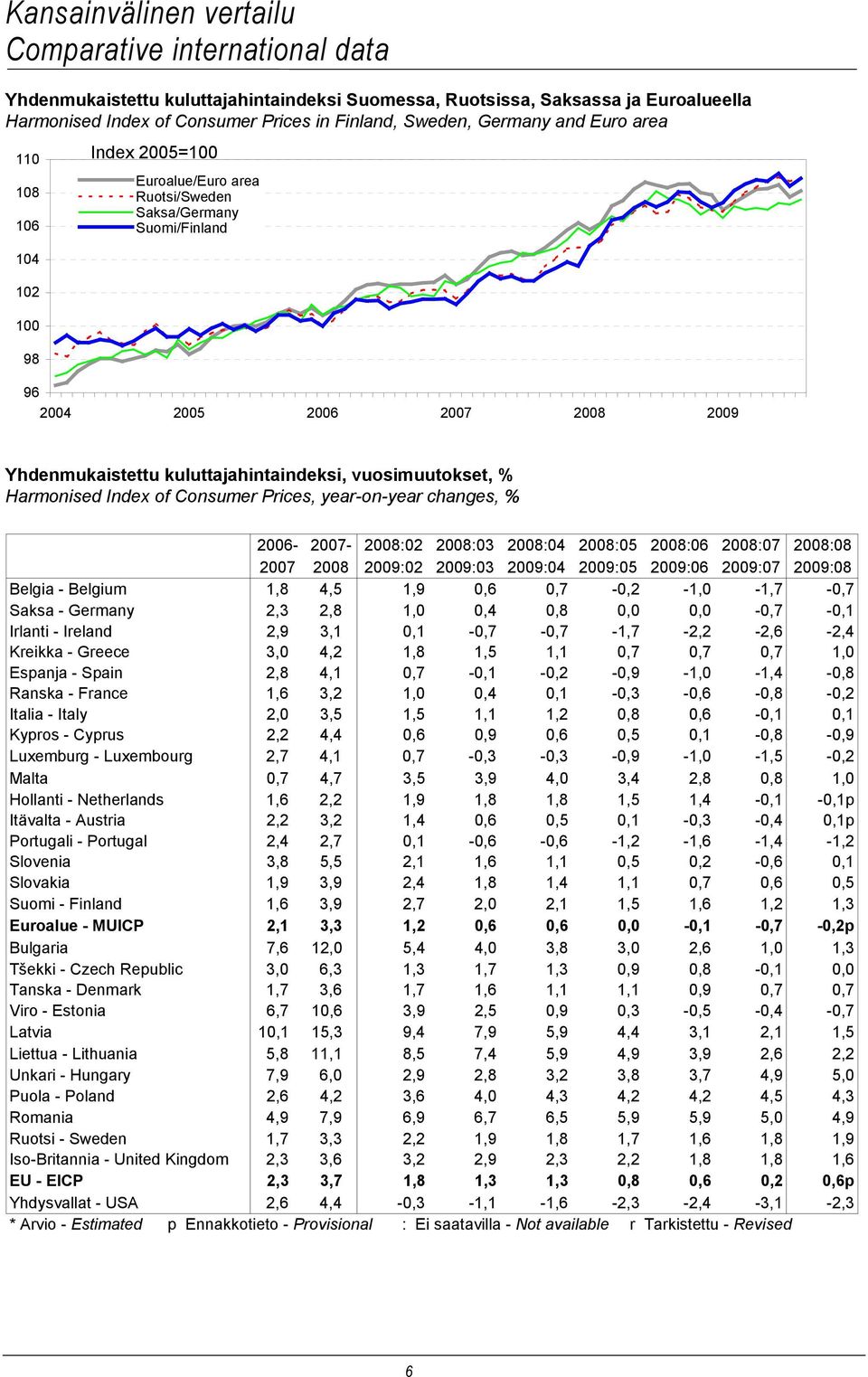 vuosimuutokset, Harmonised Index of Consumer Prices, year-on-year changes, 2006-2007- 2008:02 2008:03 2008:04 2008:05 2008:06 2008:07 2008:08 2007 2008 2009:02 2009:03 2009:04 2009:05 2009:06 2009:07