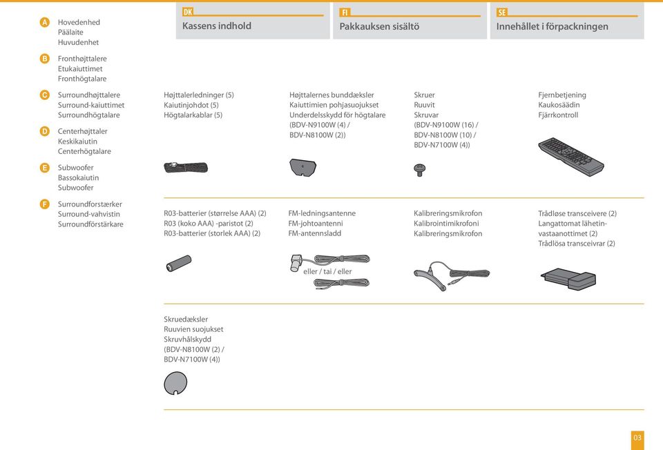 (4) / BDV-N8100W (2)) Skruer Ruuvit Skruvar (BDV-N9100W (16) / BDV-N8100W (10) / BDV-N7100W (4)) Fjernbetjening Kaukosäädin Fjärrkontroll Subwoofer Bassokaiutin Subwoofer Surroundforstærker