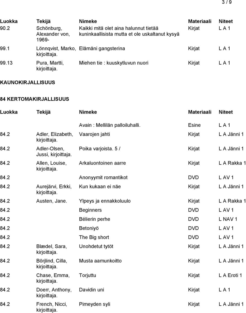 2 Allen, Louise, Avain : Mellilän palloiluhalli. Esine L A 1 Vaarojen jahti Kirjat L A Jänni 1 Poika varjoista. 5 / Kirjat L A Jänni 1 Arkaluontoinen aarre Kirjat L A Rakka 1 84.