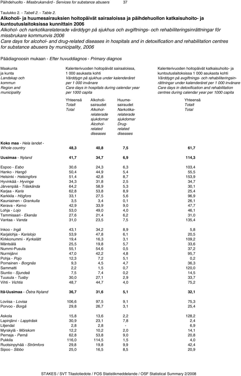 och rehabiliteringsinrättningar för missbrukare kommunvis 2006 Care days for alcohol- and drug-related diseases in hospitals and in detoxification and rehabilitation centres for substance abusers by