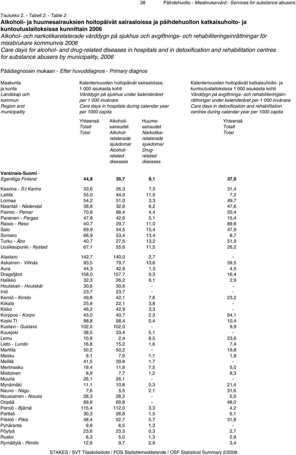 och rehabiliteringsinrättningar för missbrukare kommunvis 2006 Care days for alcohol- and drug-related diseases in hospitals and in detoxification and rehabilitation centres for substance abusers by