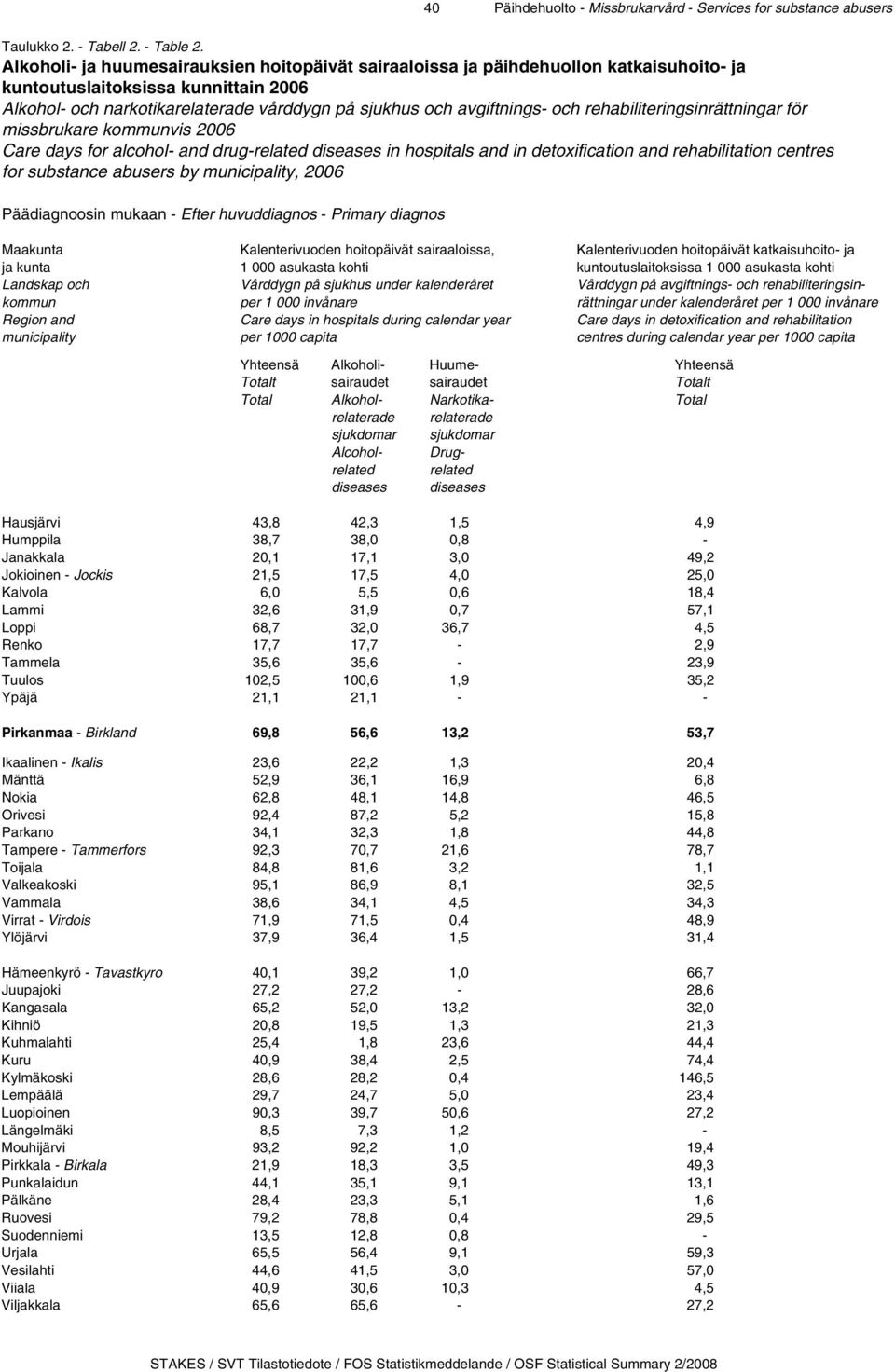 och rehabiliteringsinrättningar för missbrukare kommunvis 2006 Care days for alcohol- and drug-related diseases in hospitals and in detoxification and rehabilitation centres for substance abusers by
