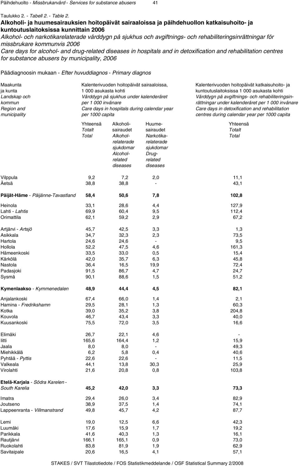och rehabiliteringsinrättningar för missbrukare kommunvis 2006 Care days for alcohol- and drug-related diseases in hospitals and in detoxification and rehabilitation centres for substance abusers by