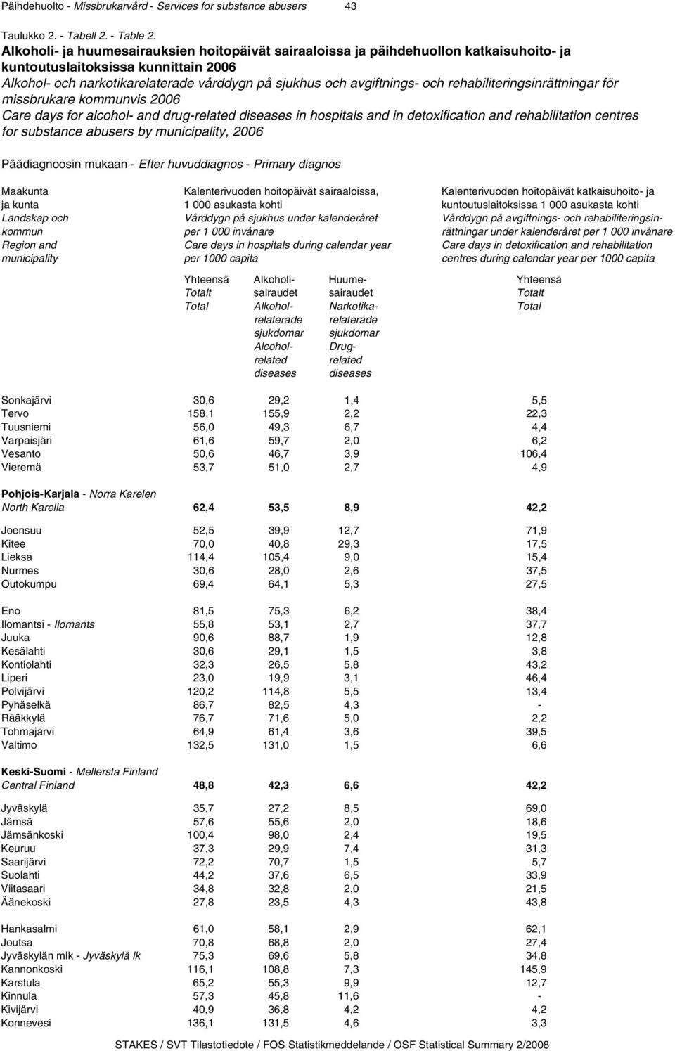 och rehabiliteringsinrättningar för missbrukare kommunvis 2006 Care days for alcohol- and drug-related diseases in hospitals and in detoxification and rehabilitation centres for substance abusers by