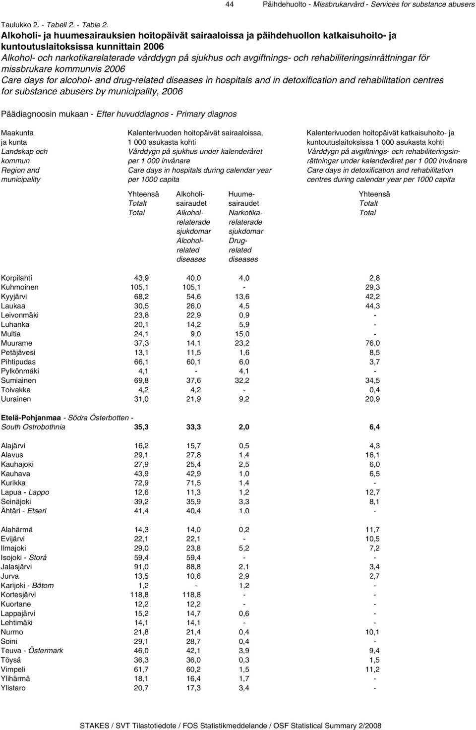 och rehabiliteringsinrättningar för missbrukare kommunvis 2006 Care days for alcohol- and drug-related diseases in hospitals and in detoxification and rehabilitation centres for substance abusers by