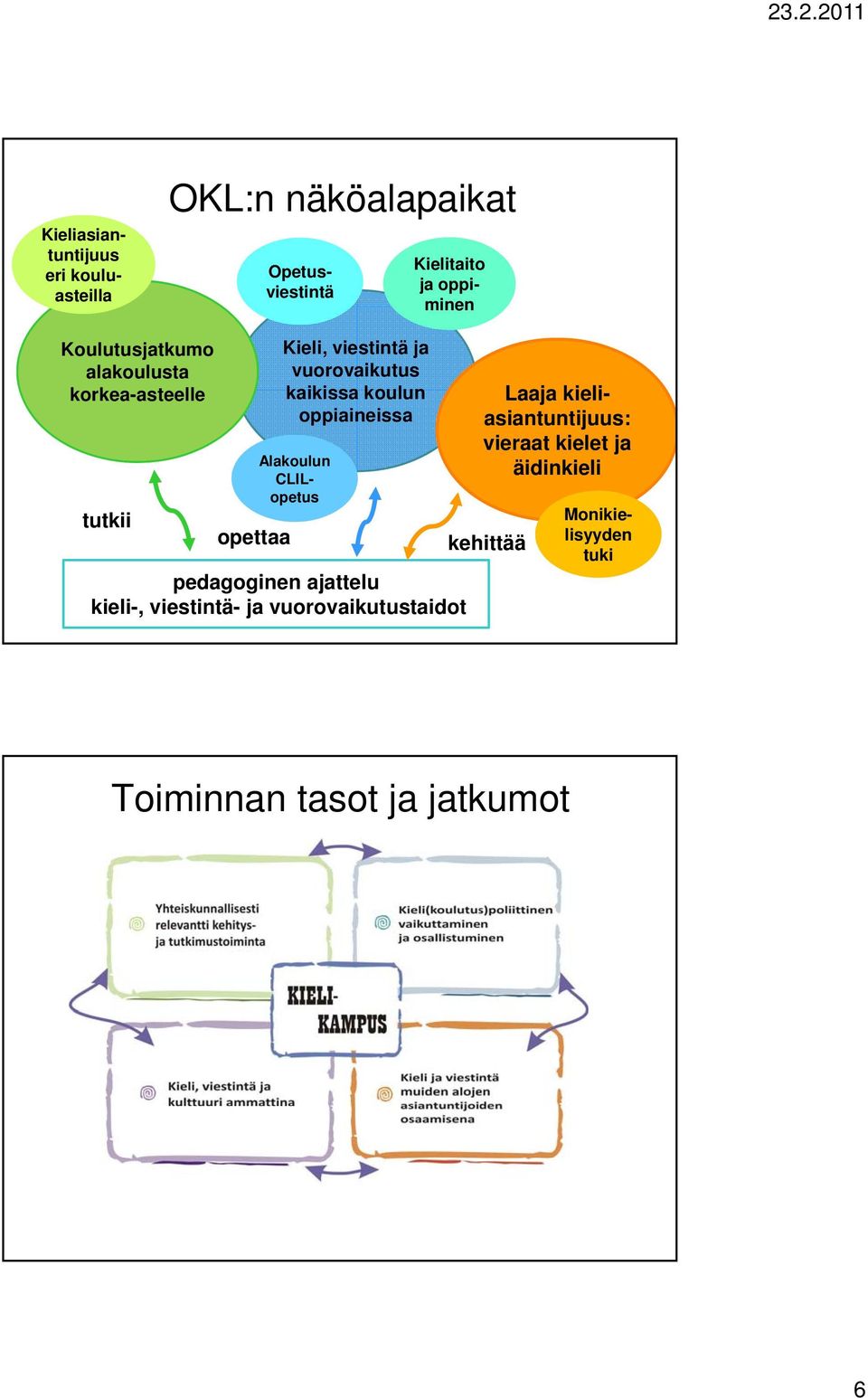 koulun oppiaineissa pedagoginen ajattelu kieli-, viestintä- ja vuorovaikutustaidot Laaja