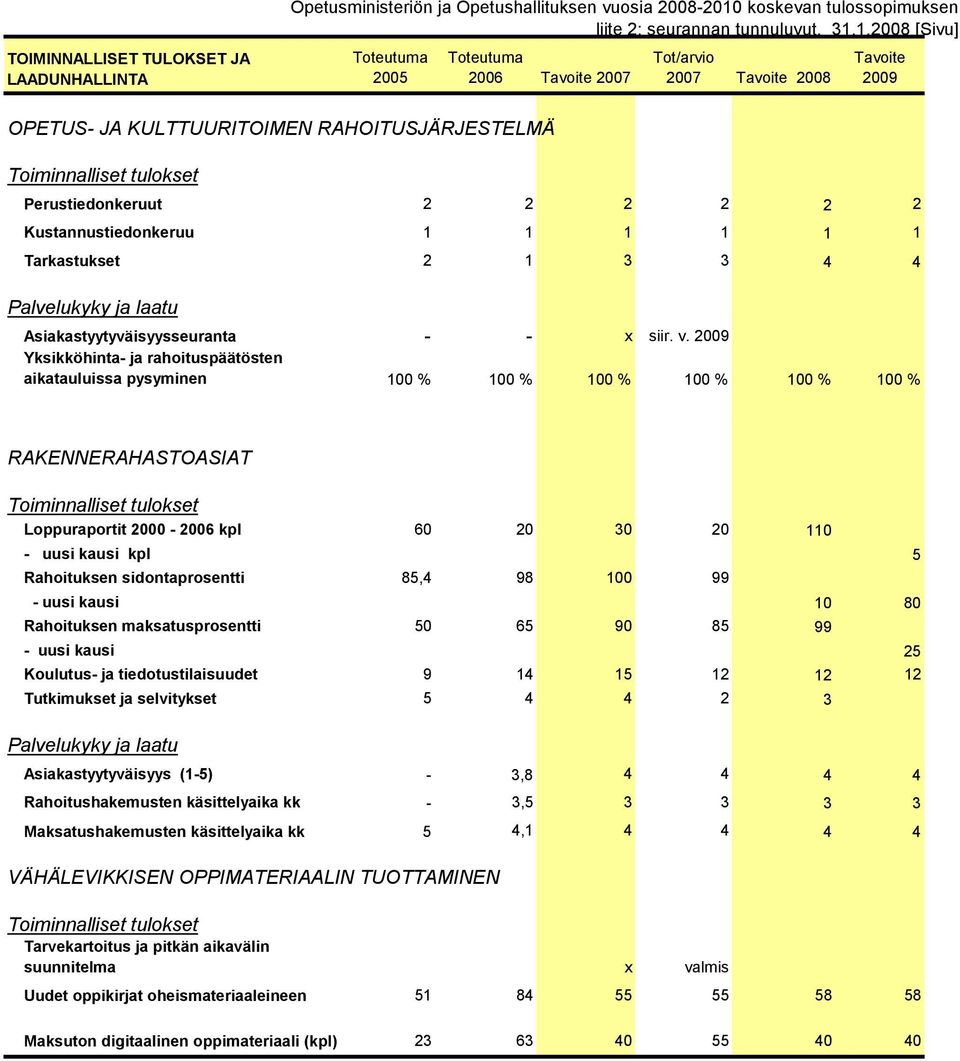 2009 Yksikköhinta- ja rahoituspäätösten aikatauluissa pysyminen 100 % 100 % 100 % 100 % 100 % 100 % RAKENNERAHASTOASIAT Loppuraportit 2000-2006 kpl 60 20 30 20 110 - uusi kausi kpl 5 Rahoituksen