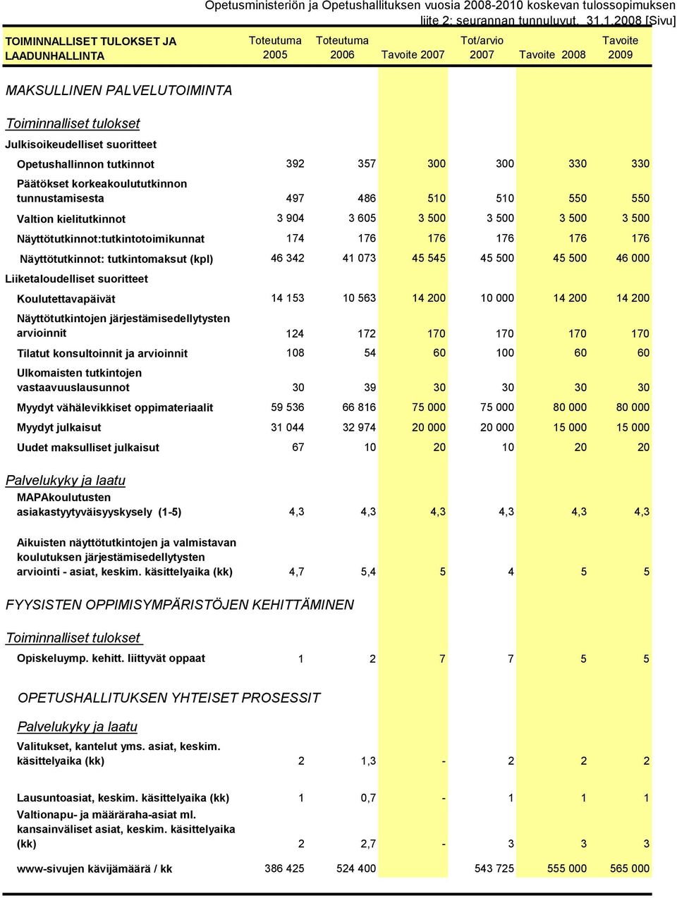 605 3 500 3 500 3 500 3 500 Näyttötutkinnot:tutkintotoimikunnat 174 176 176 176 176 176 Näyttötutkinnot: tutkintomaksut (kpl) 46 342 41 073 45 545 45 500 45 500 46 000 Liiketaloudelliset suoritteet