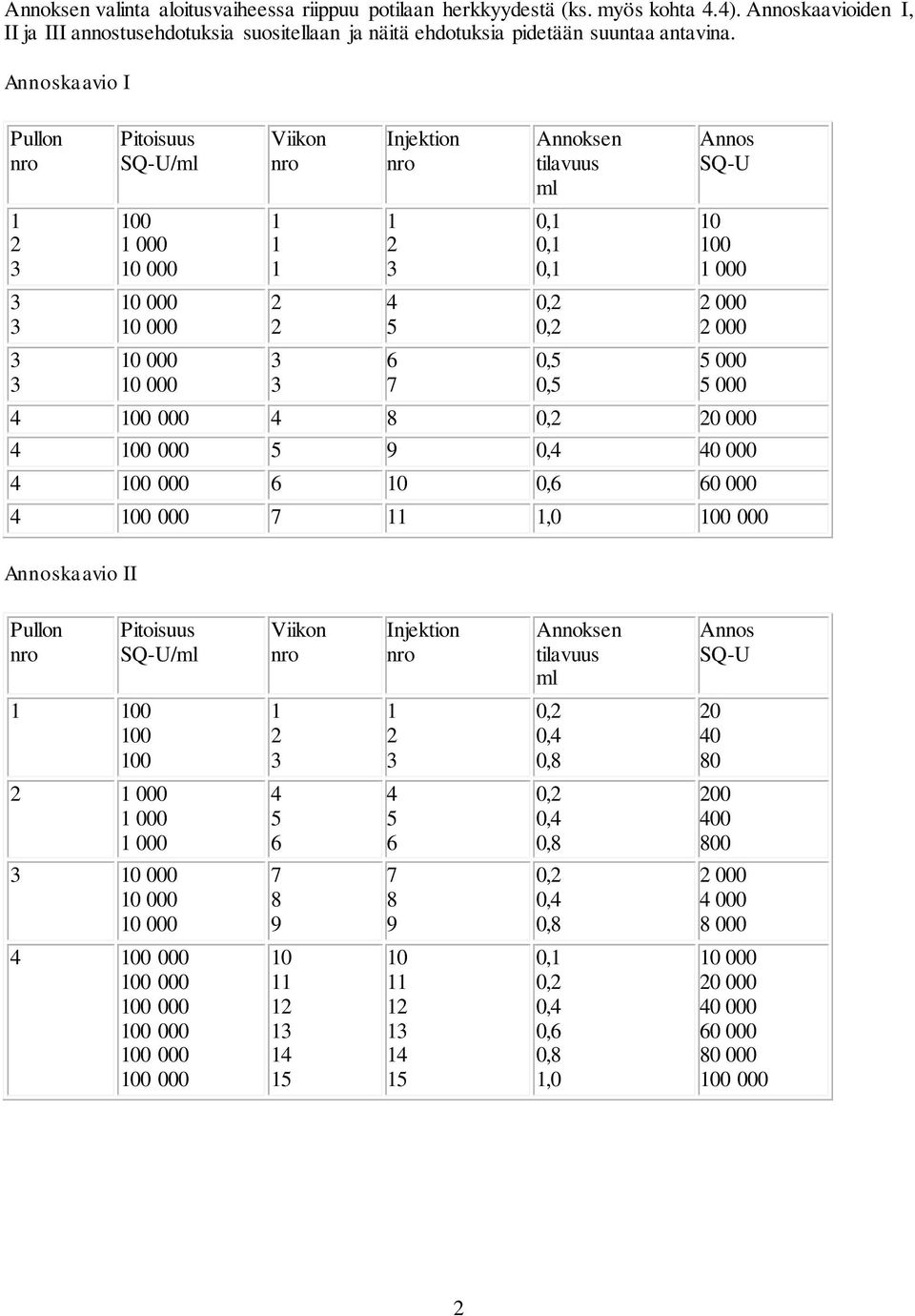 Annoskaavio I Pullon Pitoisuus SQ-U/ml 00 000 Viikon Injektion Annoksen tilavuus ml 0, 0, 0, 0, 0, Annos SQ-U 0 00 000 000 000 000