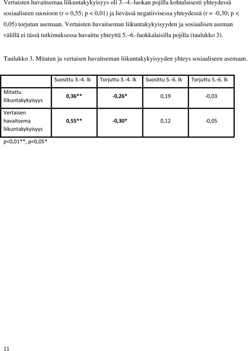 Vertaisten havaitseman liikuntakykyisyyden ja sosiaalisen aseman välillä ei tässä tutkimuksessa havaittu yhteyttä 5. 6.-luokkalaisilla pojilla (taulukko 3).