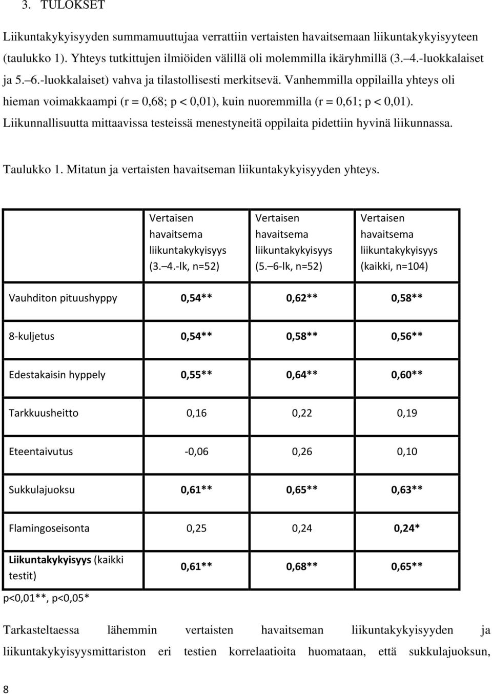 Liikunnallisuutta mittaavissa testeissä menestyneitä oppilaita pidettiin hyvinä liikunnassa. Taulukko 1. Mitatun ja vertaisten havaitseman liikuntakykyisyyden yhteys.