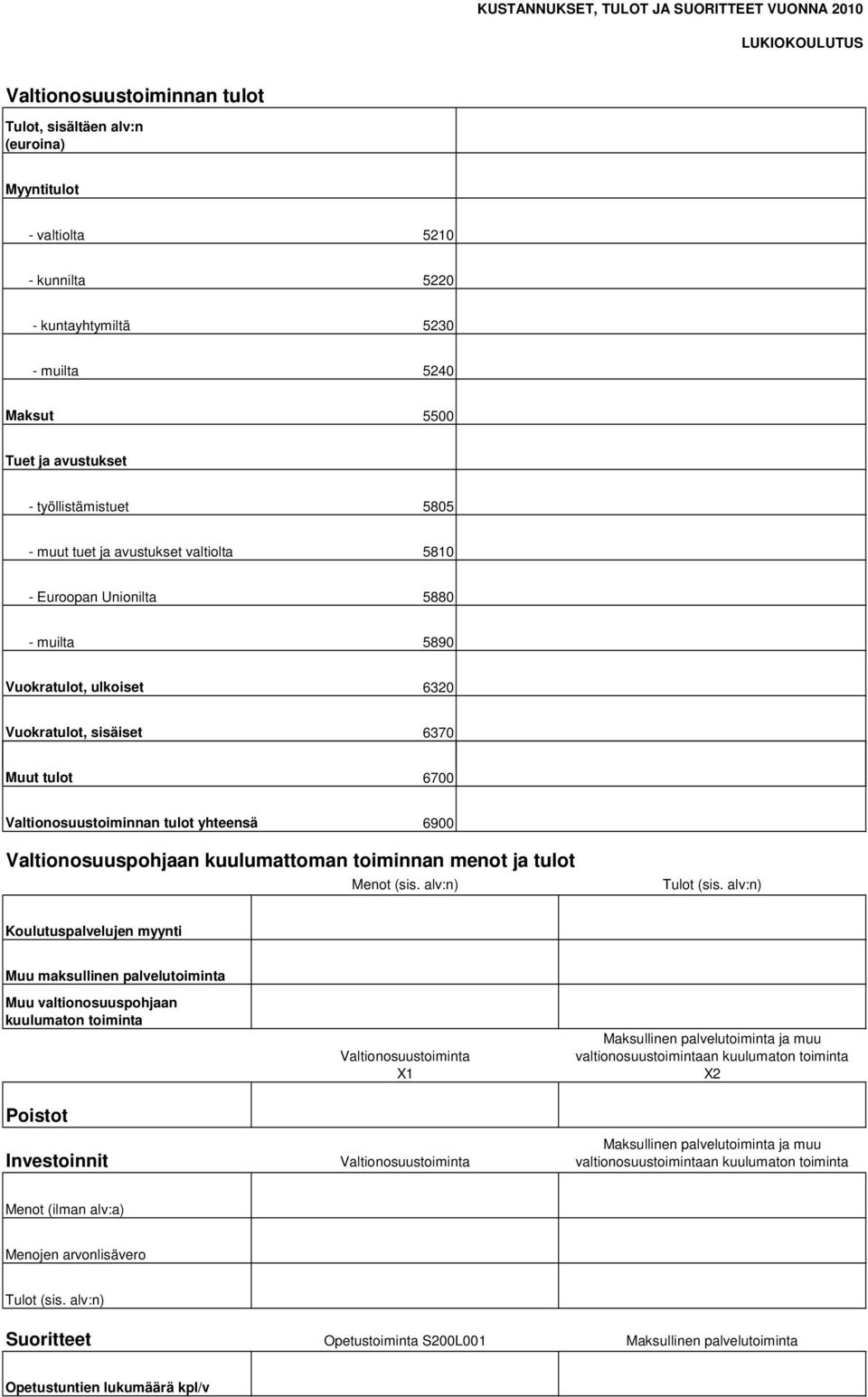 tulot 6700 Valtionosuustoiminnan tulot yhteensä 6900 Valtionosuuspohjaan kuulumattoman toiminnan menot ja tulot Menot (sis. alv:n) Tulot (sis.