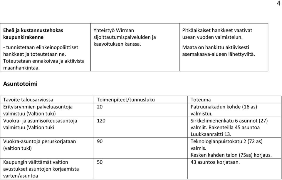 Erityisryhmien palveluasuntoja valmistuu (Valtion tuki) 20 Patruunakadun kohde (16 as) valmistui. Vuokra- ja asumisoikeusasuntoja valmistuu (Valtion tuki 120 Sirkkelimiehenkatu 6 asunnot (27) valmiit.