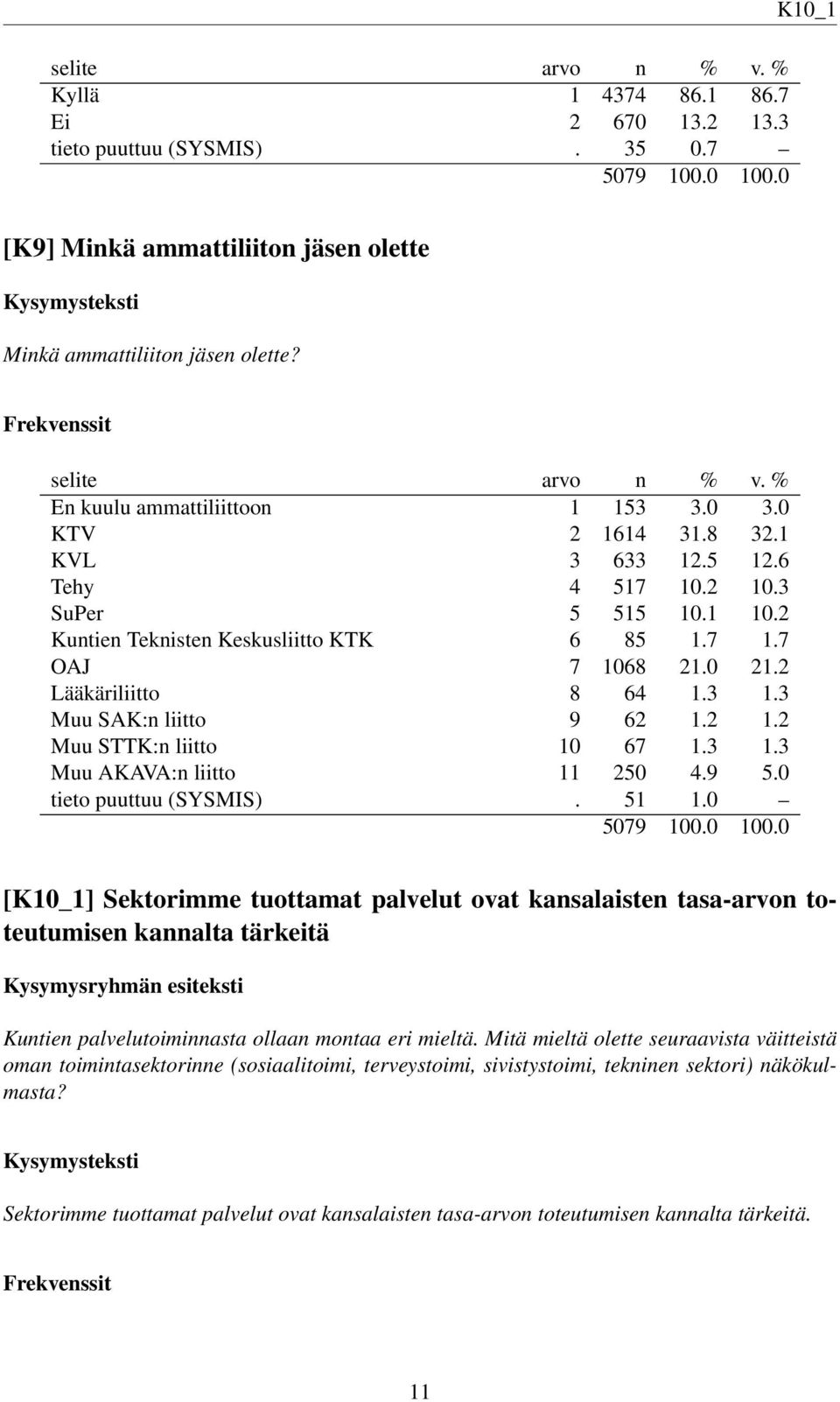 2 1.2 Muu STTK:n liitto 10 67 1.3 1.3 Muu AKAVA:n liitto 11 250 4.9 5.0 tieto puuttuu (SYSMIS). 51 1.