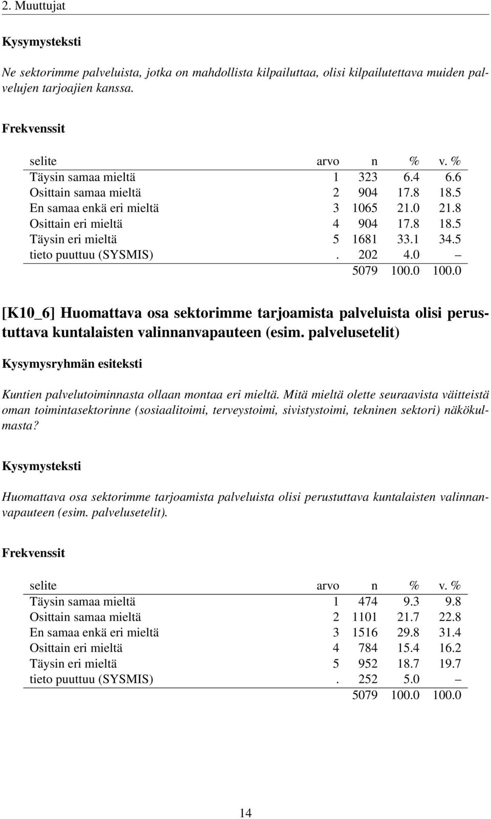 0 [K10_6] Huomattava osa sektorimme tarjoamista palveluista olisi perustuttava kuntalaisten valinnanvapauteen (esim. palvelusetelit) Kuntien palvelutoiminnasta ollaan montaa eri mieltä.