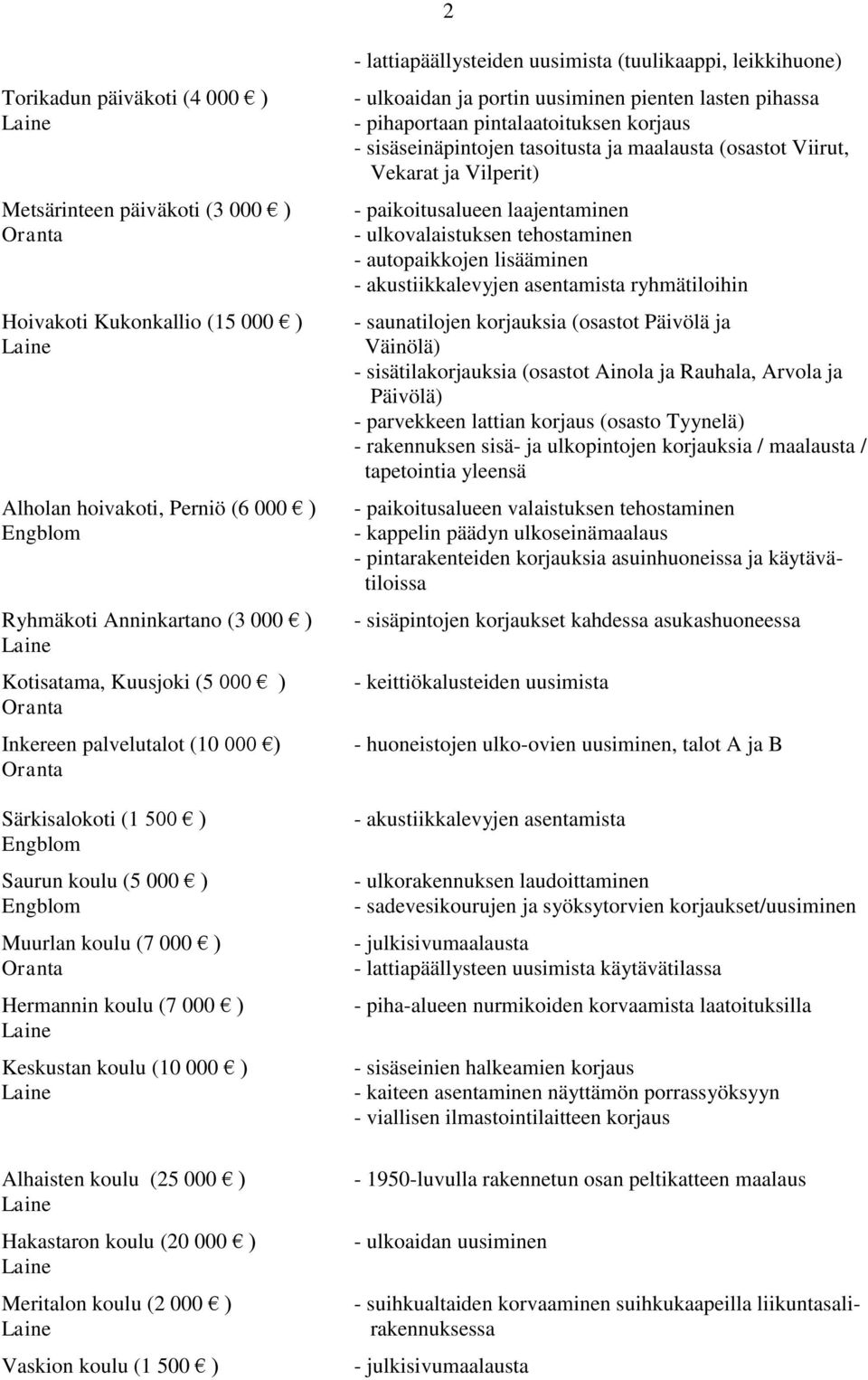 000 ) Meritalon koulu (2 000 ) Vaskion koulu (1 500 ) - lattiapäällysteiden uusimista (tuulikaappi, leikkihuone) - ulkoaidan ja portin uusiminen pienten lasten pihassa - pihaportaan pintalaatoituksen