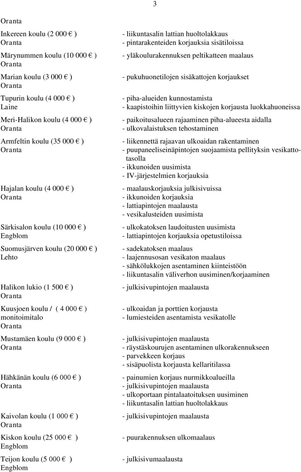 Teijon koulu (5 000 ) - pintarakenteiden korjauksia sisätiloissa - yläkoulurakennuksen peltikatteen maalaus - pukuhuonetilojen sisäkattojen korjaukset - piha-alueiden kunnostamista - kaapistoihin