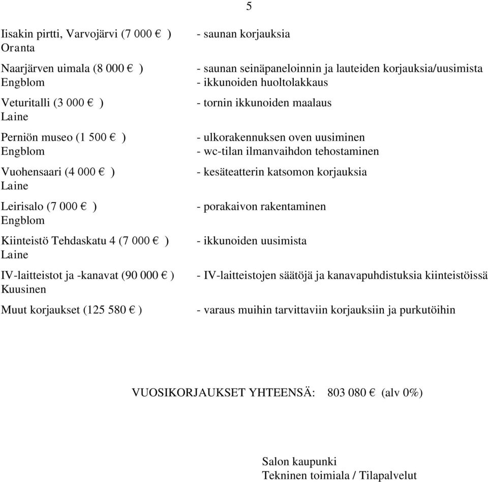 ikkunoiden maalaus - ulkorakennuksen oven uusiminen - wc-tilan ilmanvaihdon tehostaminen - kesäteatterin katsomon korjauksia - porakaivon rakentaminen - ikkunoiden uusimista -