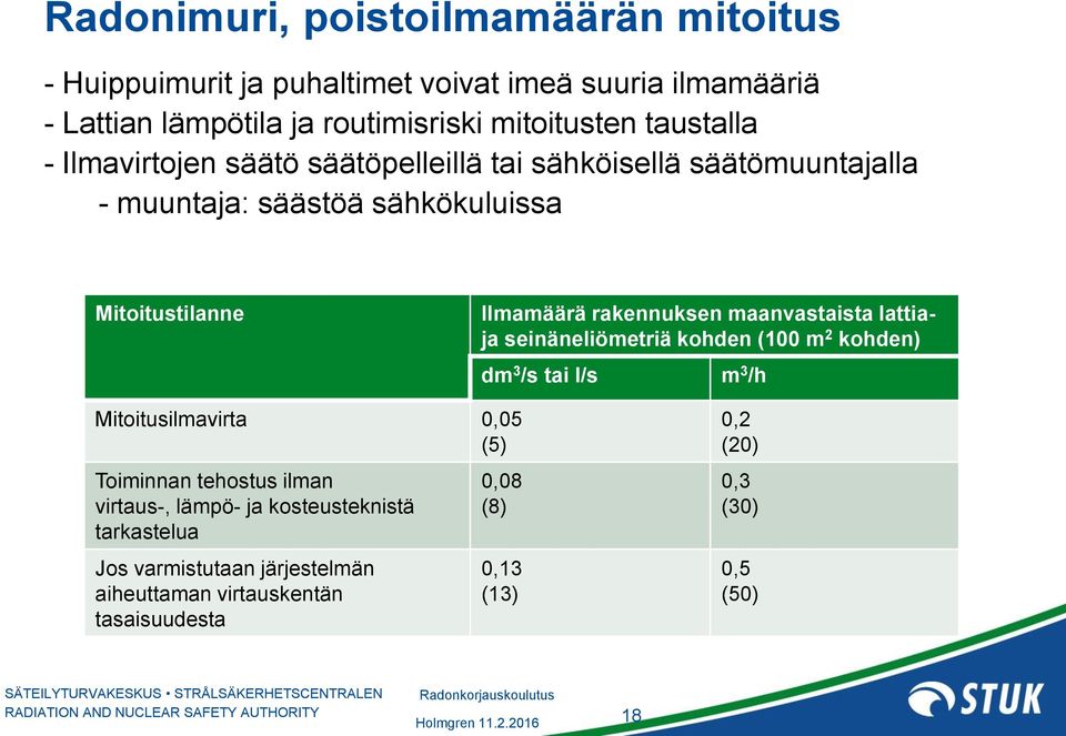 maanvastaista lattiaja seinäneliömetriä kohden (100 m 2 kohden) dm 3 /s tai l/s m 3 /h Mitoitusilmavirta 0,05 (5) Toiminnan tehostus ilman virtaus-,