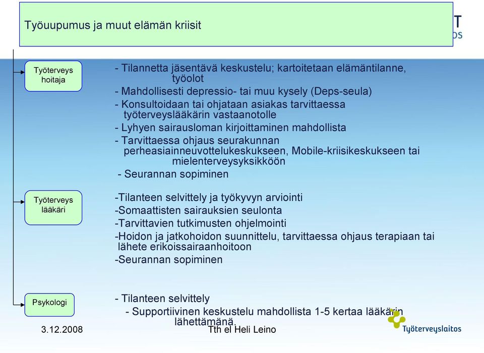 Mobile-kriisikeskukseen tai mielenterveysyksikköön - Seurannan sopiminen -Tilanteen selvittely ja työkyvyn arviointi -Somaattisten sairauksien seulonta -Tarvittavien tutkimusten ohjelmointi -Hoidon